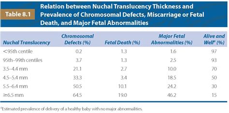 nuchal translucency normal range chart